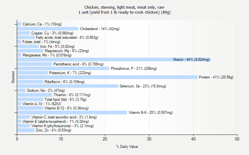 % Daily Value for Chicken, stewing, light meat, meat only, raw 1 unit (yield from 1 lb ready-to-cook chicken) (89g)