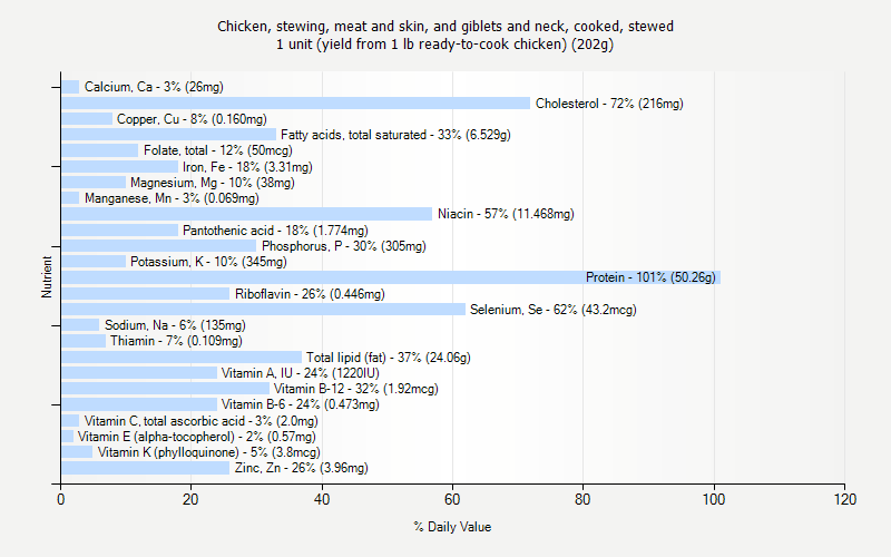 % Daily Value for Chicken, stewing, meat and skin, and giblets and neck, cooked, stewed 1 unit (yield from 1 lb ready-to-cook chicken) (202g)