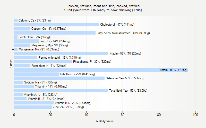 % Daily Value for Chicken, stewing, meat and skin, cooked, stewed 1 unit (yield from 1 lb ready-to-cook chicken) (178g)