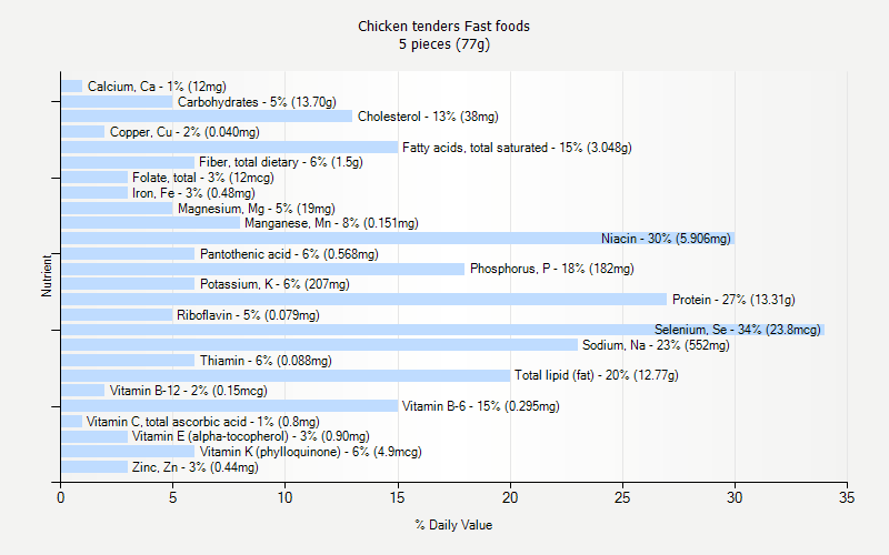 % Daily Value for Chicken tenders Fast foods 5 pieces (77g)