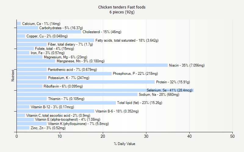 % Daily Value for Chicken tenders Fast foods 6 pieces (92g)