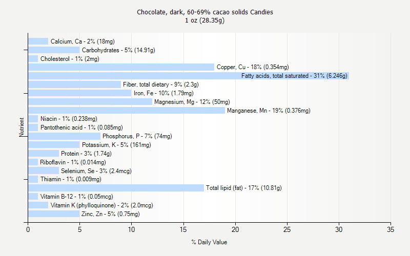 % Daily Value for Chocolate, dark, 60-69% cacao solids Candies 1 oz (28.35g)