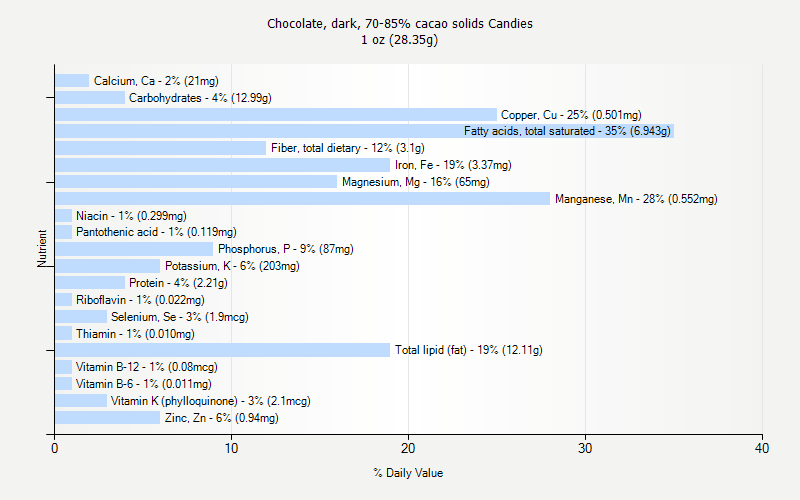 % Daily Value for Chocolate, dark, 70-85% cacao solids Candies 1 oz (28.35g)