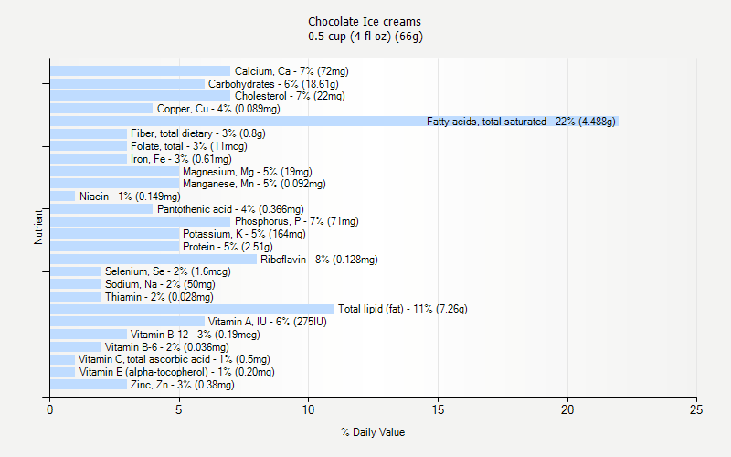 % Daily Value for Chocolate Ice creams 0.5 cup (4 fl oz) (66g)