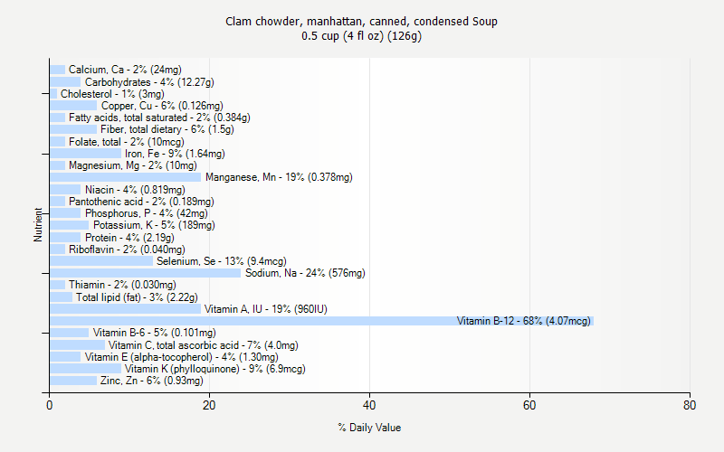 % Daily Value for Clam chowder, manhattan, canned, condensed Soup 0.5 cup (4 fl oz) (126g)