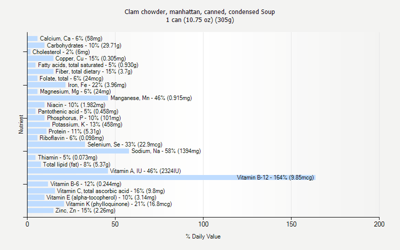 % Daily Value for Clam chowder, manhattan, canned, condensed Soup 1 can (10.75 oz) (305g)