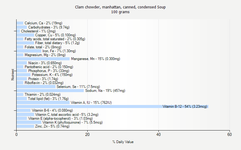 % Daily Value for Clam chowder, manhattan, canned, condensed Soup 100 grams 