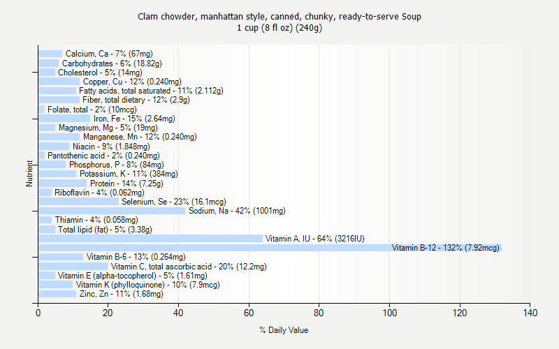 % Daily Value for Clam chowder, manhattan style, canned, chunky, ready-to-serve Soup 1 cup (8 fl oz) (240g)