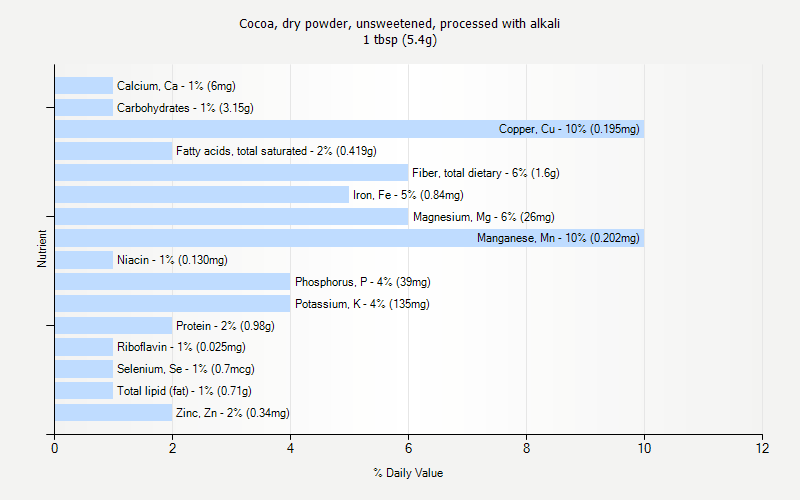 % Daily Value for Cocoa, dry powder, unsweetened, processed with alkali 1 tbsp (5.4g)