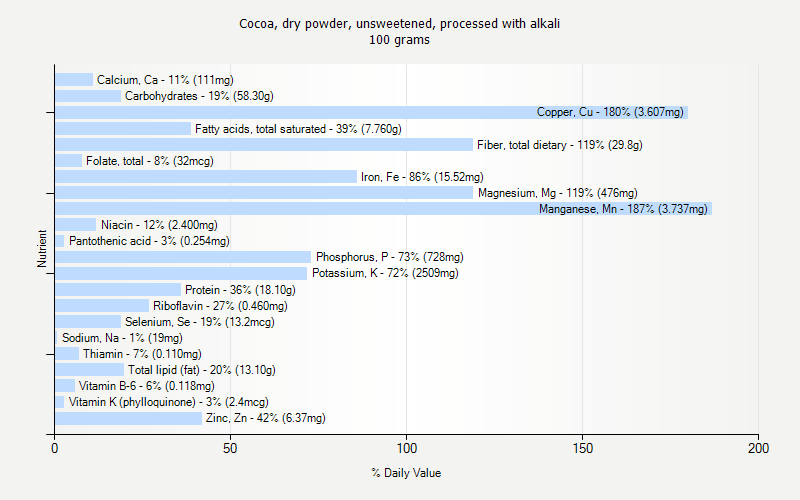 % Daily Value for Cocoa, dry powder, unsweetened, processed with alkali 100 grams 