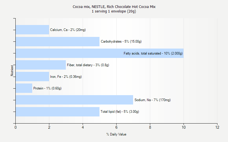 % Daily Value for Cocoa mix, NESTLE, Rich Chocolate Hot Cocoa Mix 1 serving 1 envelope (20g)