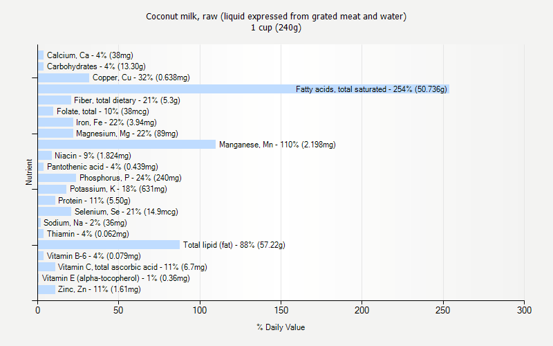 % Daily Value for Coconut milk, raw (liquid expressed from grated meat and water) 1 cup (240g)