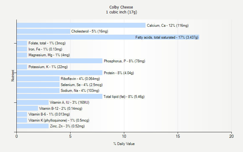 % Daily Value for Colby Cheese 1 cubic inch (17g)