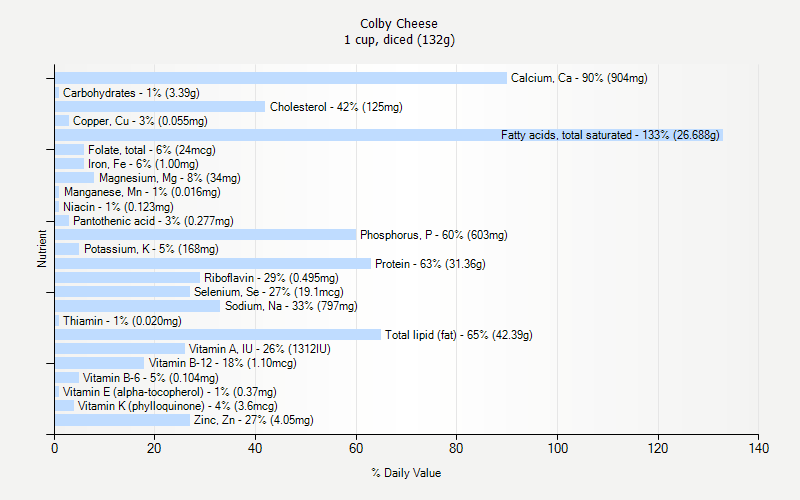 % Daily Value for Colby Cheese 1 cup, diced (132g)