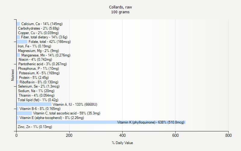 % Daily Value for Collards, raw 100 grams 