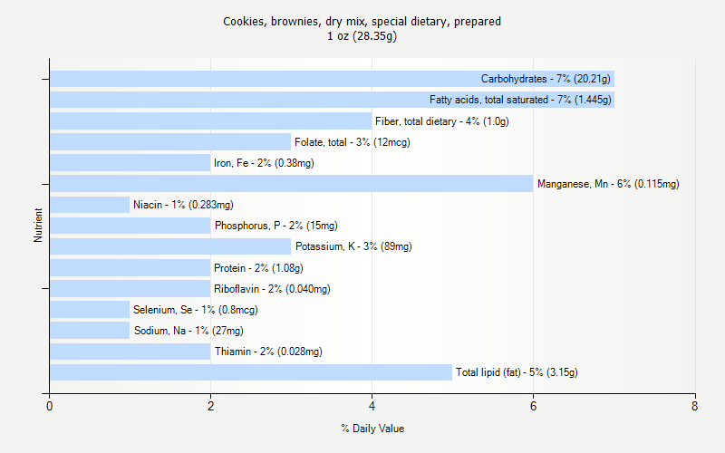 % Daily Value for Cookies, brownies, dry mix, special dietary, prepared 1 oz (28.35g)