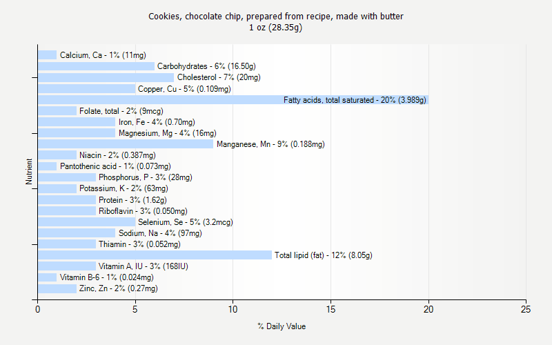 % Daily Value for Cookies, chocolate chip, prepared from recipe, made with butter 1 oz (28.35g)