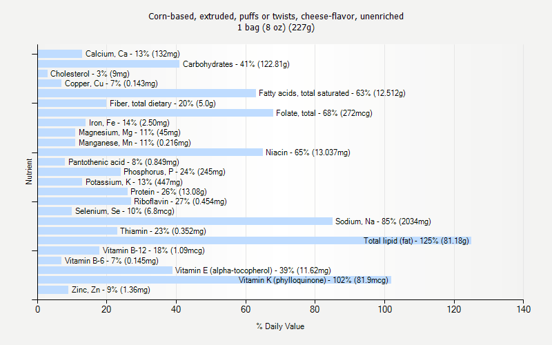 % Daily Value for Corn-based, extruded, puffs or twists, cheese-flavor, unenriched 1 bag (8 oz) (227g)