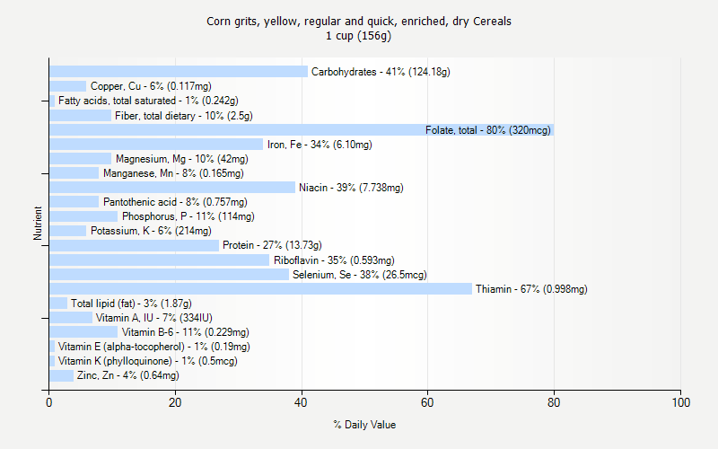 % Daily Value for Corn grits, yellow, regular and quick, enriched, dry Cereals 1 cup (156g)