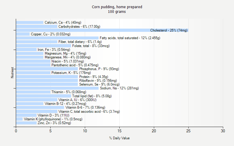 % Daily Value for Corn pudding, home prepared 100 grams 