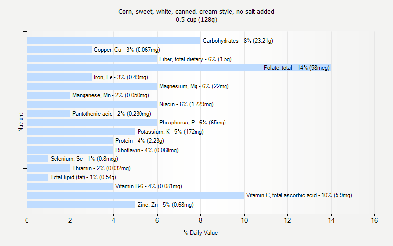 % Daily Value for Corn, sweet, white, canned, cream style, no salt added 0.5 cup (128g)