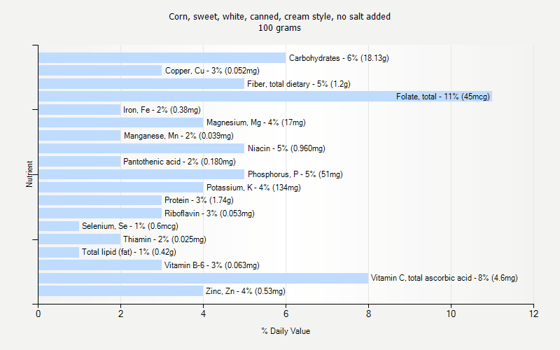 % Daily Value for Corn, sweet, white, canned, cream style, no salt added 100 grams 