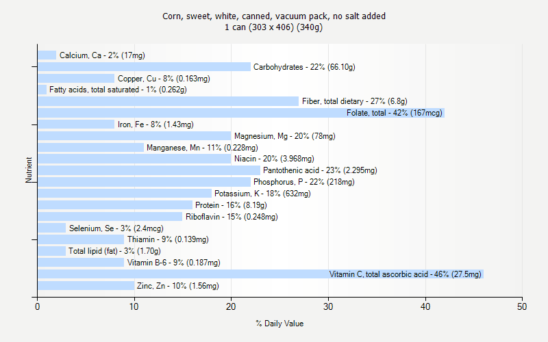 % Daily Value for Corn, sweet, white, canned, vacuum pack, no salt added 1 can (303 x 406) (340g)