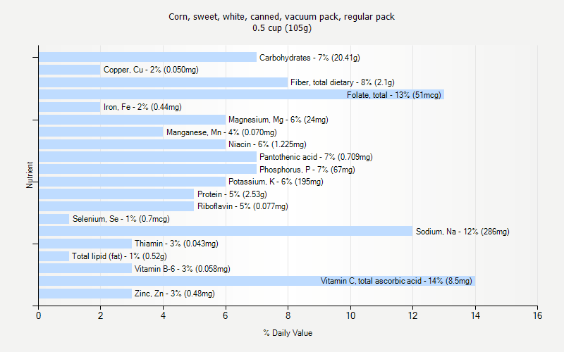 % Daily Value for Corn, sweet, white, canned, vacuum pack, regular pack 0.5 cup (105g)