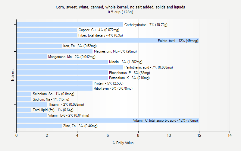 % Daily Value for Corn, sweet, white, canned, whole kernel, no salt added, solids and liquids 0.5 cup (128g)