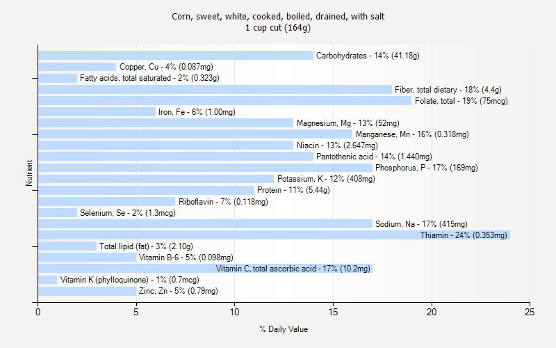 % Daily Value for Corn, sweet, white, cooked, boiled, drained, with salt 1 cup cut (164g)