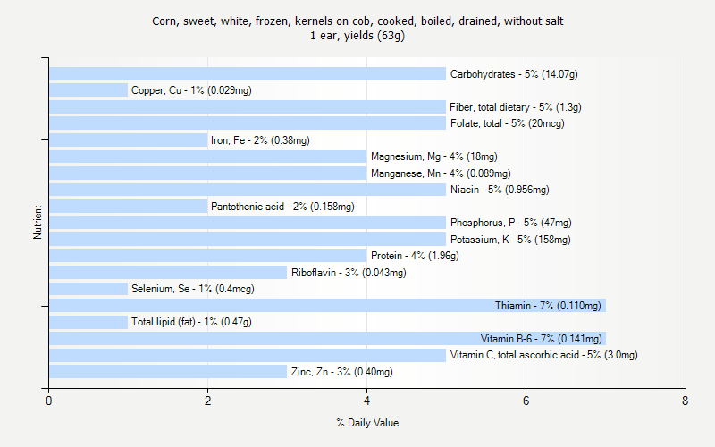 % Daily Value for Corn, sweet, white, frozen, kernels on cob, cooked, boiled, drained, without salt 1 ear, yields (63g)