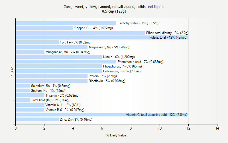 % Daily Value for Corn, sweet, yellow, canned, no salt added, solids and liquids 0.5 cup (128g)