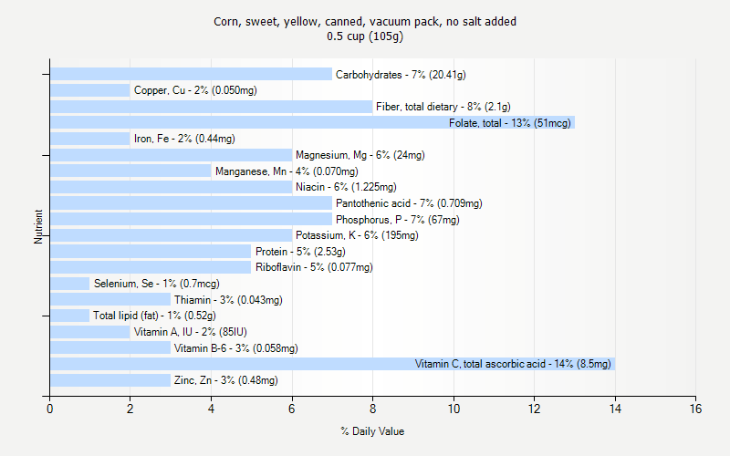 % Daily Value for Corn, sweet, yellow, canned, vacuum pack, no salt added 0.5 cup (105g)