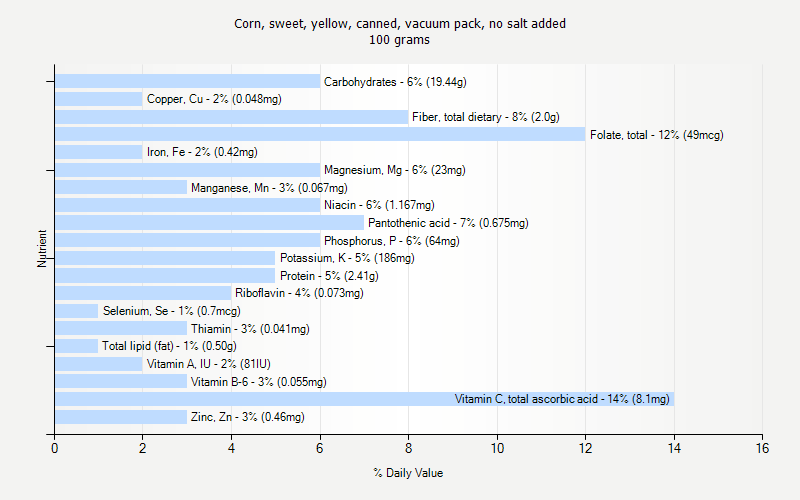 % Daily Value for Corn, sweet, yellow, canned, vacuum pack, no salt added 100 grams 