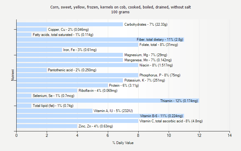 % Daily Value for Corn, sweet, yellow, frozen, kernels on cob, cooked, boiled, drained, without salt 100 grams 