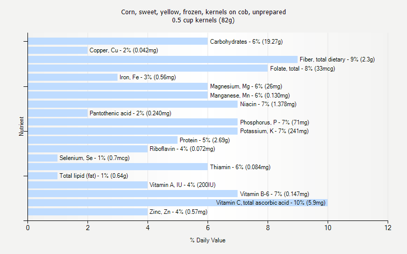 % Daily Value for Corn, sweet, yellow, frozen, kernels on cob, unprepared 0.5 cup kernels (82g)