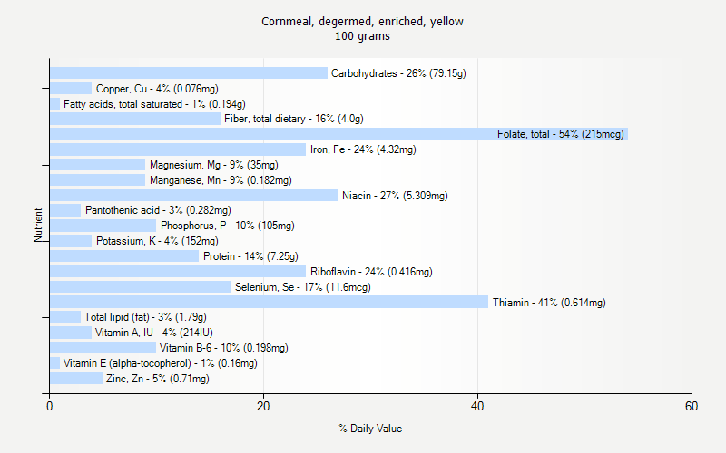 % Daily Value for Cornmeal, degermed, enriched, yellow 100 grams 