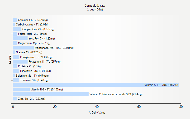 % Daily Value for Cornsalad, raw 1 cup (56g)