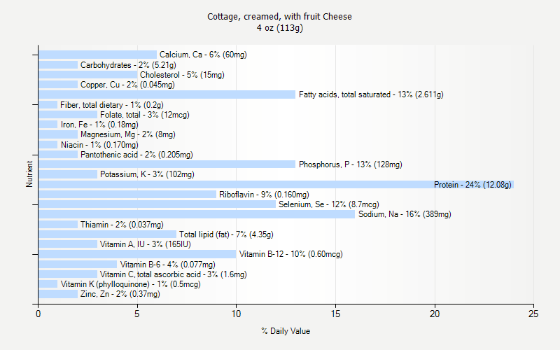 % Daily Value for Cottage, creamed, with fruit Cheese 4 oz (113g)