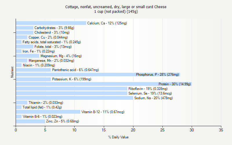 % Daily Value for Cottage, nonfat, uncreamed, dry, large or small curd Cheese 1 cup (not packed) (145g)