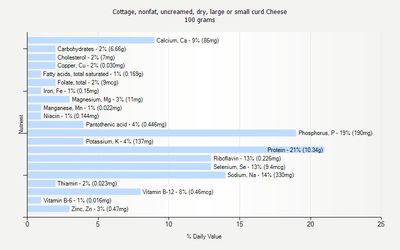 % Daily Value for Cottage, nonfat, uncreamed, dry, large or small curd Cheese 100 grams 