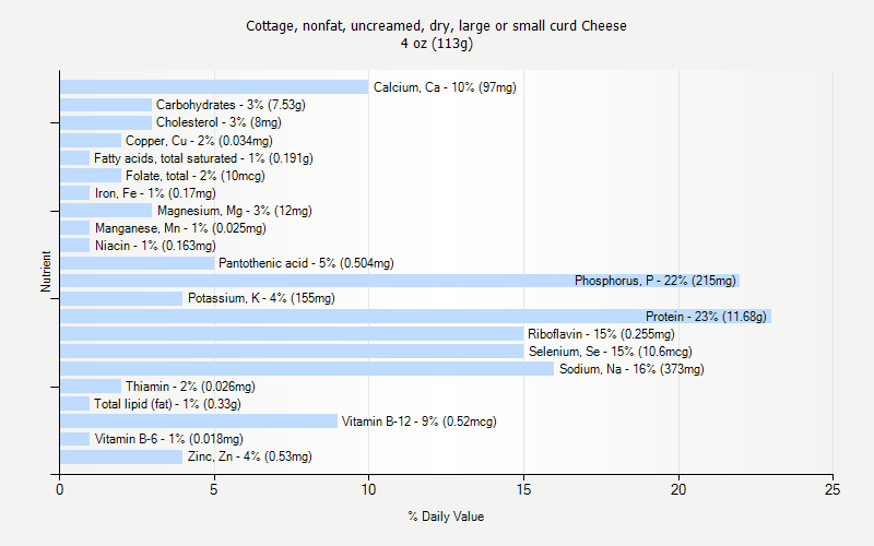 % Daily Value for Cottage, nonfat, uncreamed, dry, large or small curd Cheese 4 oz (113g)