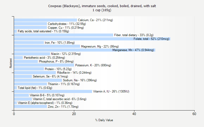 % Daily Value for Cowpeas (Blackeyes), immature seeds, cooked, boiled, drained, with salt 1 cup (165g)