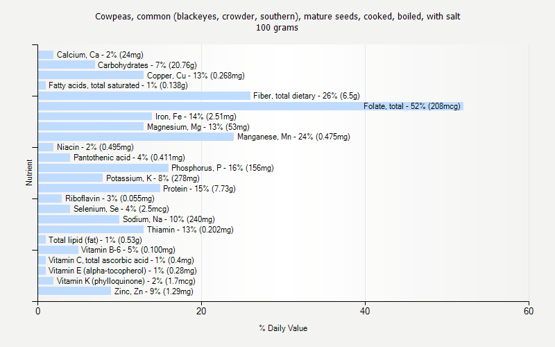 % Daily Value for Cowpeas, common (blackeyes, crowder, southern), mature seeds, cooked, boiled, with salt 100 grams 