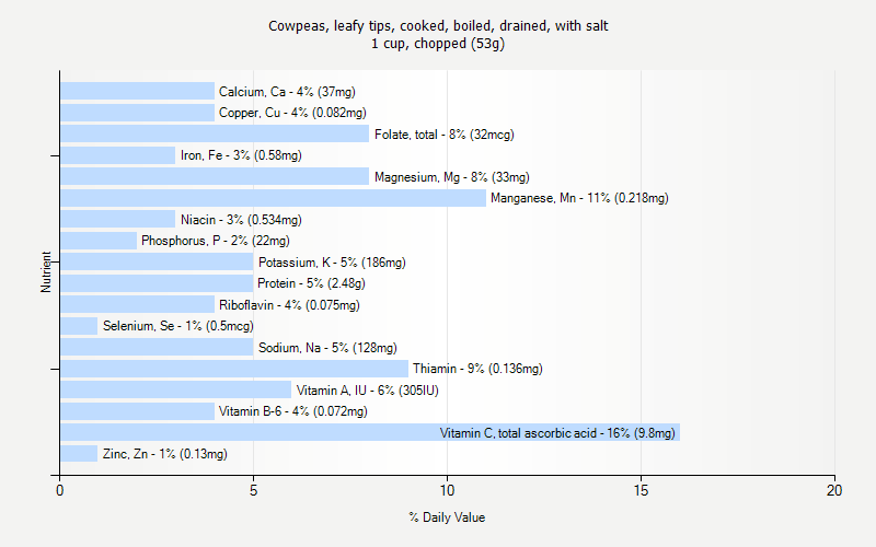 % Daily Value for Cowpeas, leafy tips, cooked, boiled, drained, with salt 1 cup, chopped (53g)