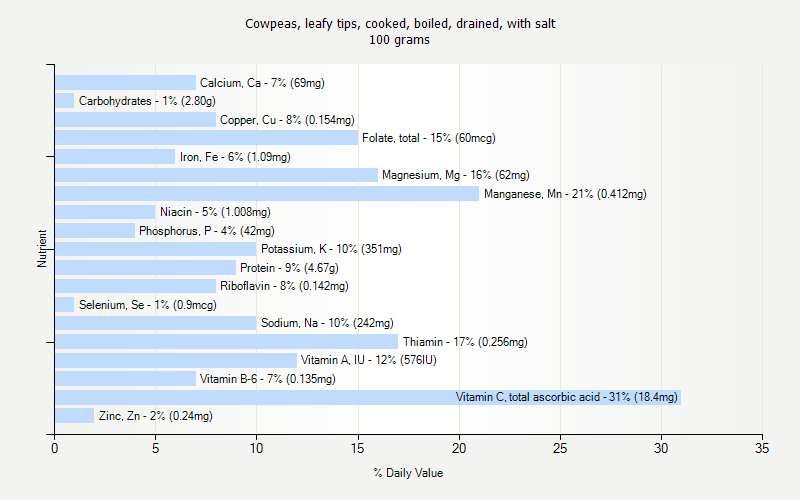 % Daily Value for Cowpeas, leafy tips, cooked, boiled, drained, with salt 100 grams 