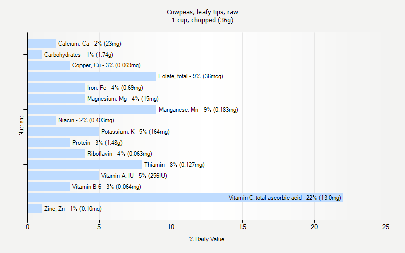 % Daily Value for Cowpeas, leafy tips, raw 1 cup, chopped (36g)