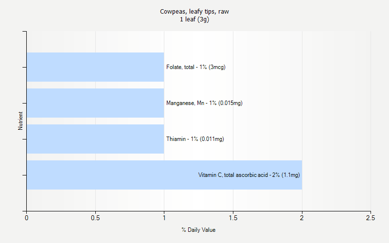 % Daily Value for Cowpeas, leafy tips, raw 1 leaf (3g)