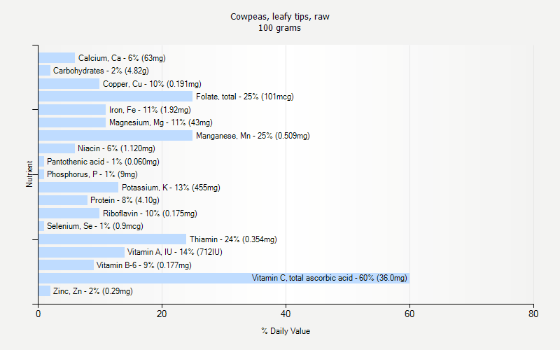 % Daily Value for Cowpeas, leafy tips, raw 100 grams 