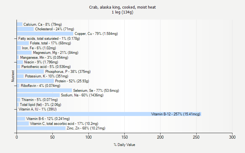 % Daily Value for Crab, alaska king, cooked, moist heat 1 leg (134g)